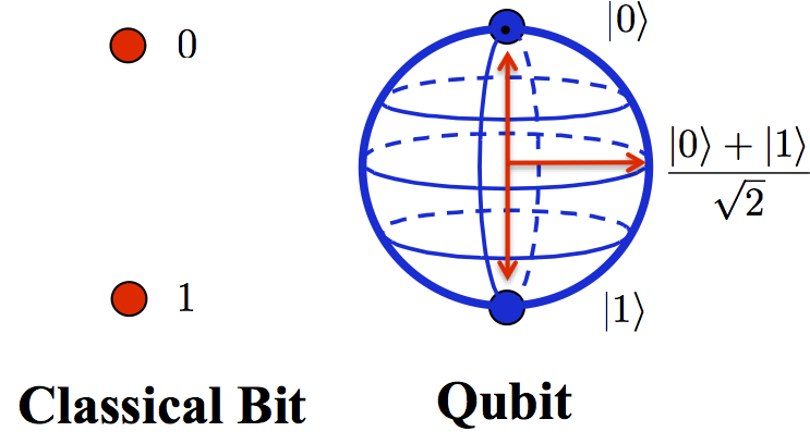 кубиты и квантовый компьютер