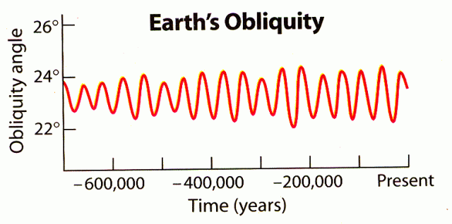 earth-obliquity