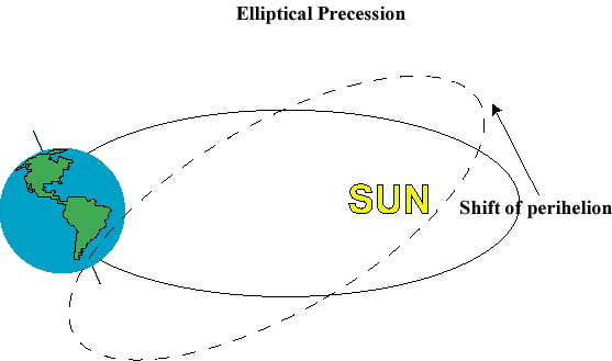 ellipticalprecession