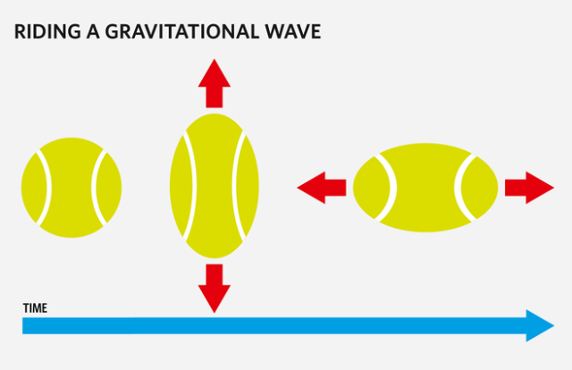 shape_oscillation_gravitational_wave