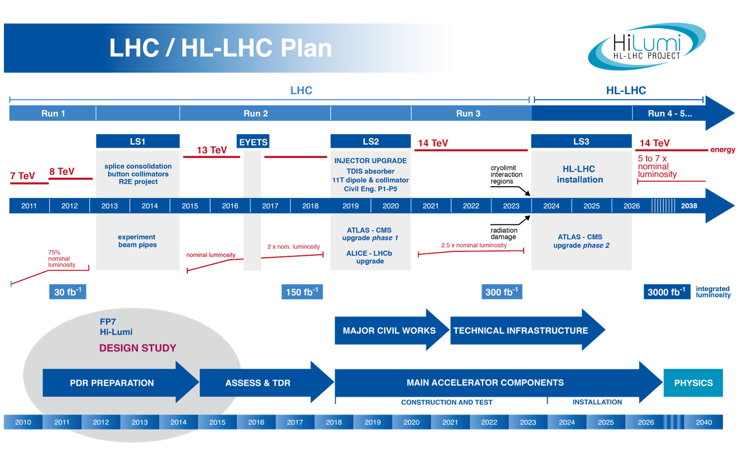 Atlas и cms. LHC cms phase-2 upgrade pictures. Cms (LHC) modernization phases. Шкала времени 2022 2023 2024. Комплектование 2024 2025